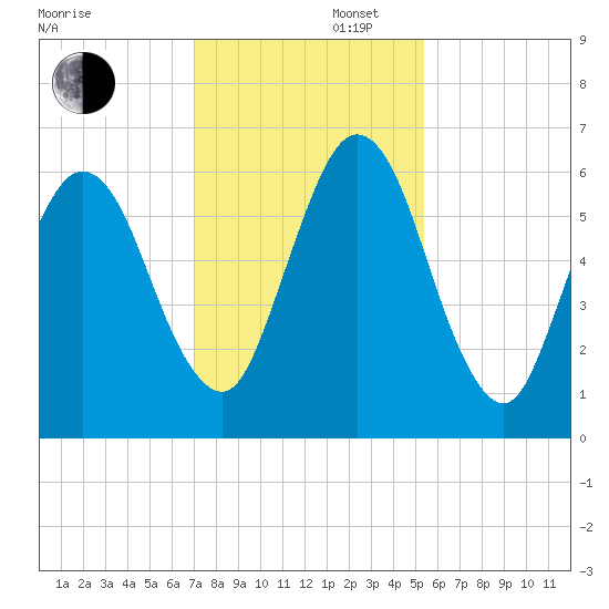 Jointer Island tide chart for Saturday, November 27, 2021