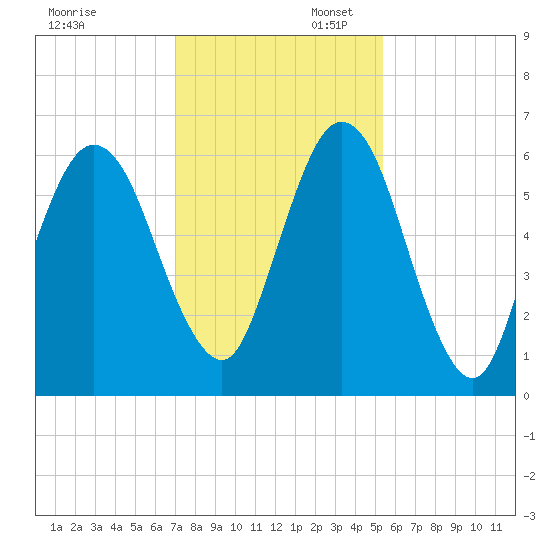 Jointer Island tide chart for Sunday, November 28, 2021