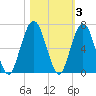 Jointer Island tide chart for Wednesday, November 3, 2021