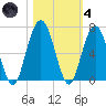 Jointer Island tide chart for Thursday, November 4, 2021