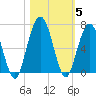 Jointer Island tide chart for Friday, November 5, 2021