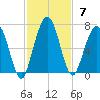 Jointer Island tide chart for Sunday, November 7, 2021