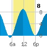 Jointer Island tide chart for Monday, November 8, 2021