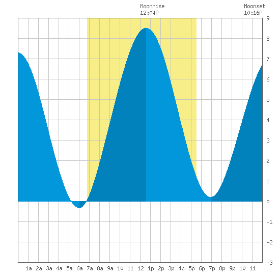 Jointer Island tide chart for Tuesday, November 9, 2021