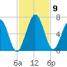 Jointer Island tide chart for Tuesday, November 9, 2021