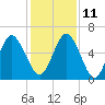 Jointer Island tide chart for Saturday, December 11, 2021