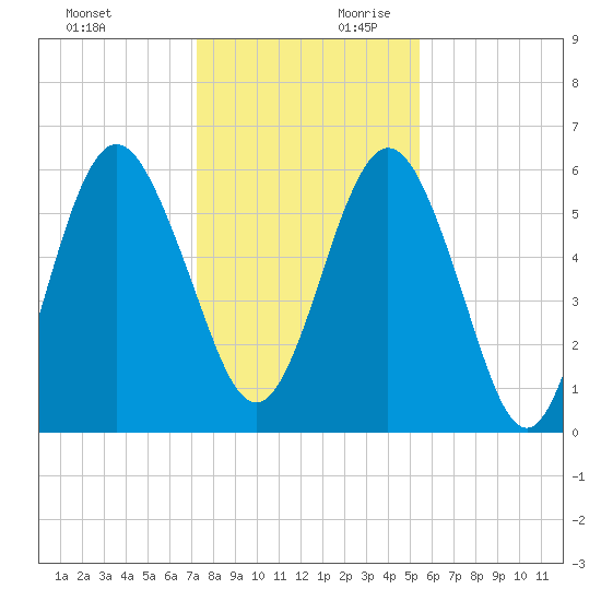 Jointer Island tide chart for Sunday, December 12, 2021