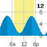 Jointer Island tide chart for Sunday, December 12, 2021