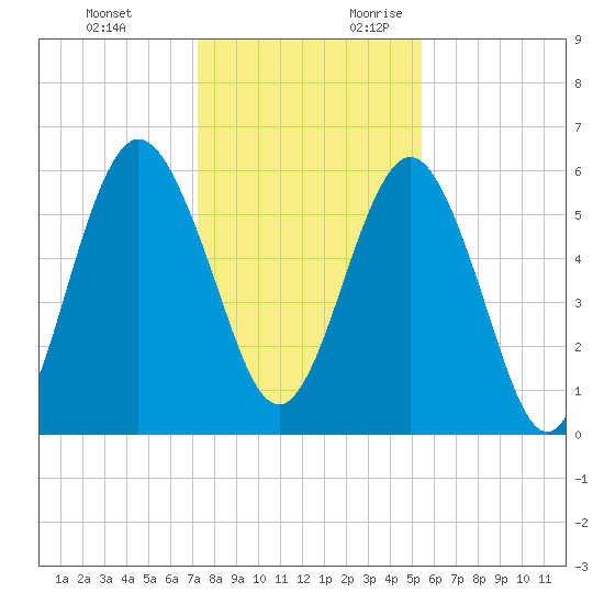 Jointer Island tide chart for Monday, December 13, 2021