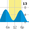 Jointer Island tide chart for Monday, December 13, 2021