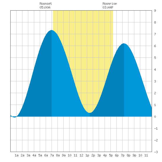 Jointer Island tide chart for Thursday, December 16, 2021
