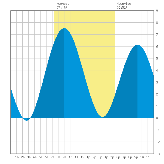 Jointer Island tide chart for Sunday, December 19, 2021