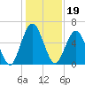 Jointer Island tide chart for Sunday, December 19, 2021
