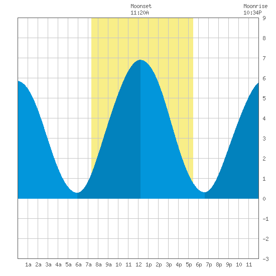 Jointer Island tide chart for Friday, December 24, 2021
