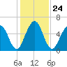 Jointer Island tide chart for Friday, December 24, 2021