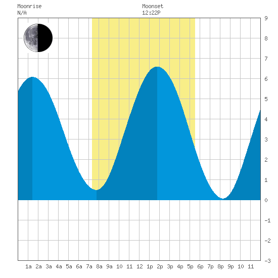 Jointer Island tide chart for Sunday, December 26, 2021