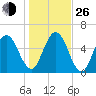Jointer Island tide chart for Sunday, December 26, 2021