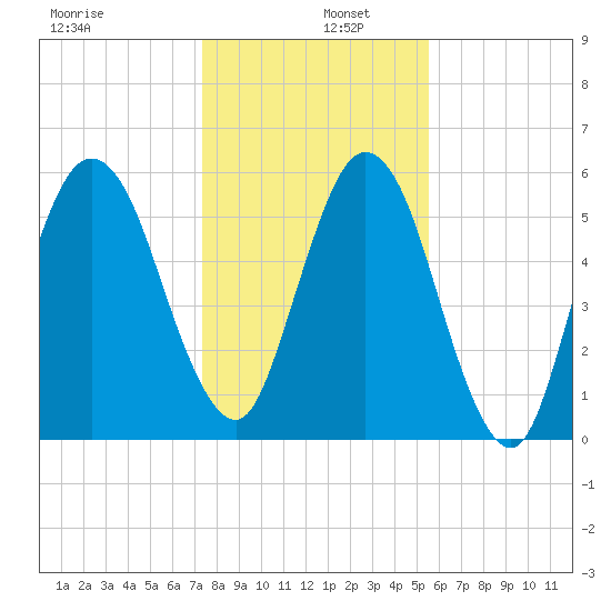 Jointer Island tide chart for Monday, December 27, 2021