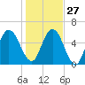 Jointer Island tide chart for Monday, December 27, 2021