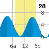 Jointer Island tide chart for Tuesday, December 28, 2021