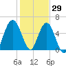 Jointer Island tide chart for Wednesday, December 29, 2021