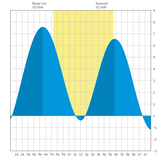 Jointer Island tide chart for Thursday, December 30, 2021