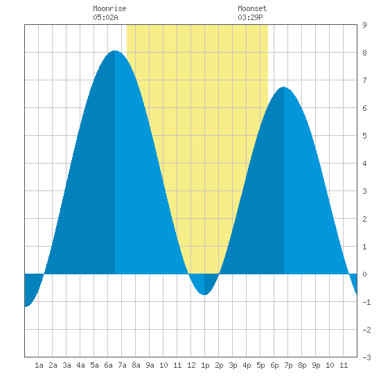 Jointer Island tide chart for Friday, December 31, 2021