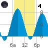 Jointer Island tide chart for Saturday, December 4, 2021