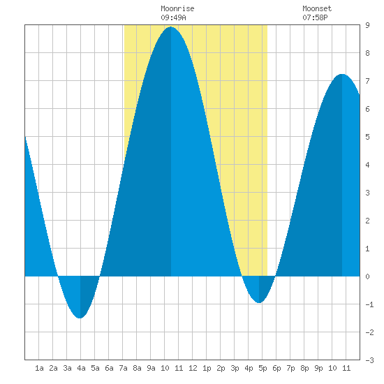 Jointer Island tide chart for Monday, December 6, 2021