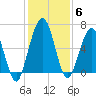Jointer Island tide chart for Monday, December 6, 2021
