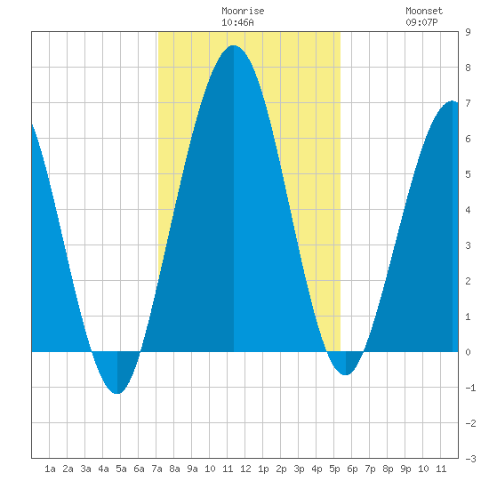 Jointer Island tide chart for Tuesday, December 7, 2021