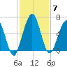 Jointer Island tide chart for Tuesday, December 7, 2021