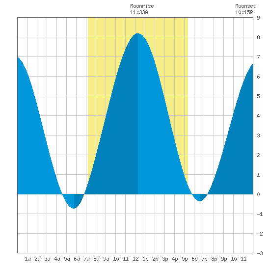 Jointer Island tide chart for Wednesday, December 8, 2021