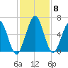 Jointer Island tide chart for Wednesday, December 8, 2021
