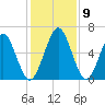 Jointer Island tide chart for Thursday, December 9, 2021