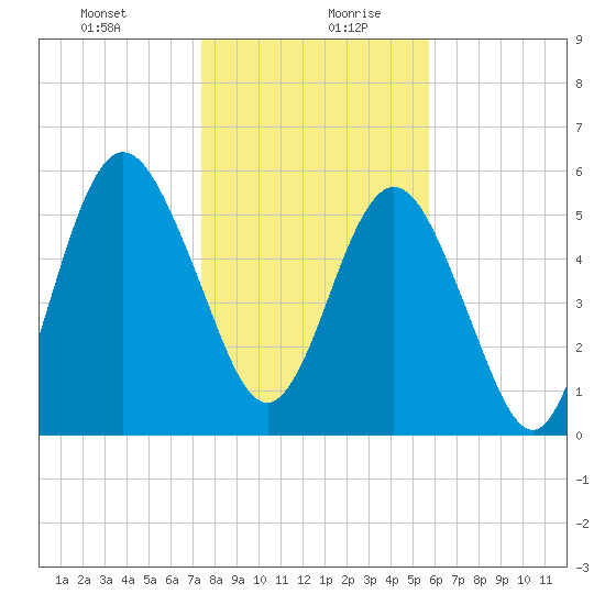 Jointer Island tide chart for Tuesday, January 11, 2022