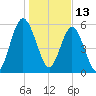 Jointer Island tide chart for Thursday, January 13, 2022