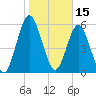 Jointer Island tide chart for Saturday, January 15, 2022