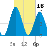 Jointer Island tide chart for Sunday, January 16, 2022