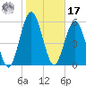 Jointer Island tide chart for Monday, January 17, 2022