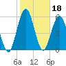Jointer Island tide chart for Tuesday, January 18, 2022