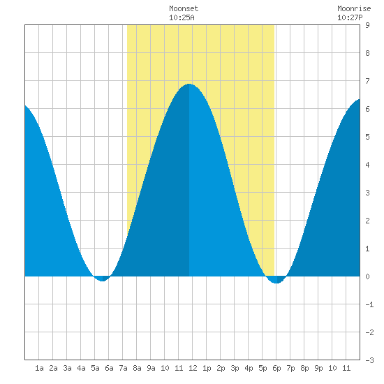 Jointer Island tide chart for Saturday, January 22, 2022