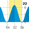 Jointer Island tide chart for Saturday, January 22, 2022