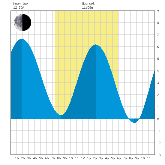 Jointer Island tide chart for Tuesday, January 25, 2022