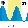 Jointer Island tide chart for Tuesday, January 25, 2022