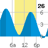 Jointer Island tide chart for Wednesday, January 26, 2022
