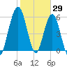 Jointer Island tide chart for Saturday, January 29, 2022