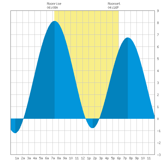 Jointer Island tide chart for Sunday, January 30, 2022