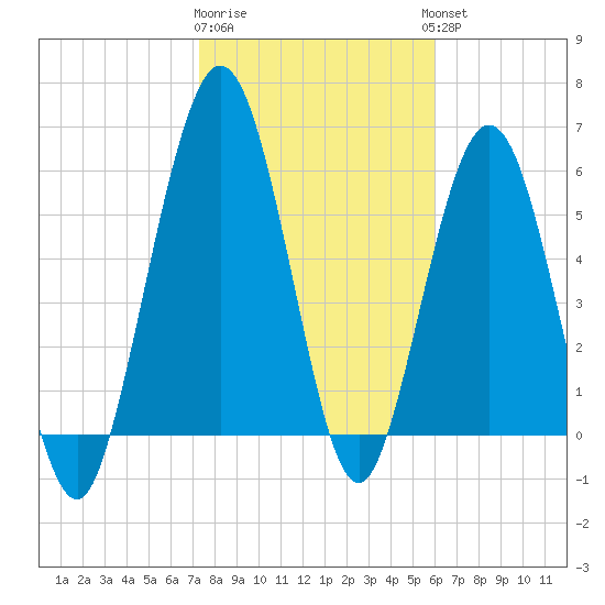 Jointer Island tide chart for Monday, January 31, 2022