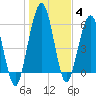 Jointer Island tide chart for Tuesday, January 4, 2022